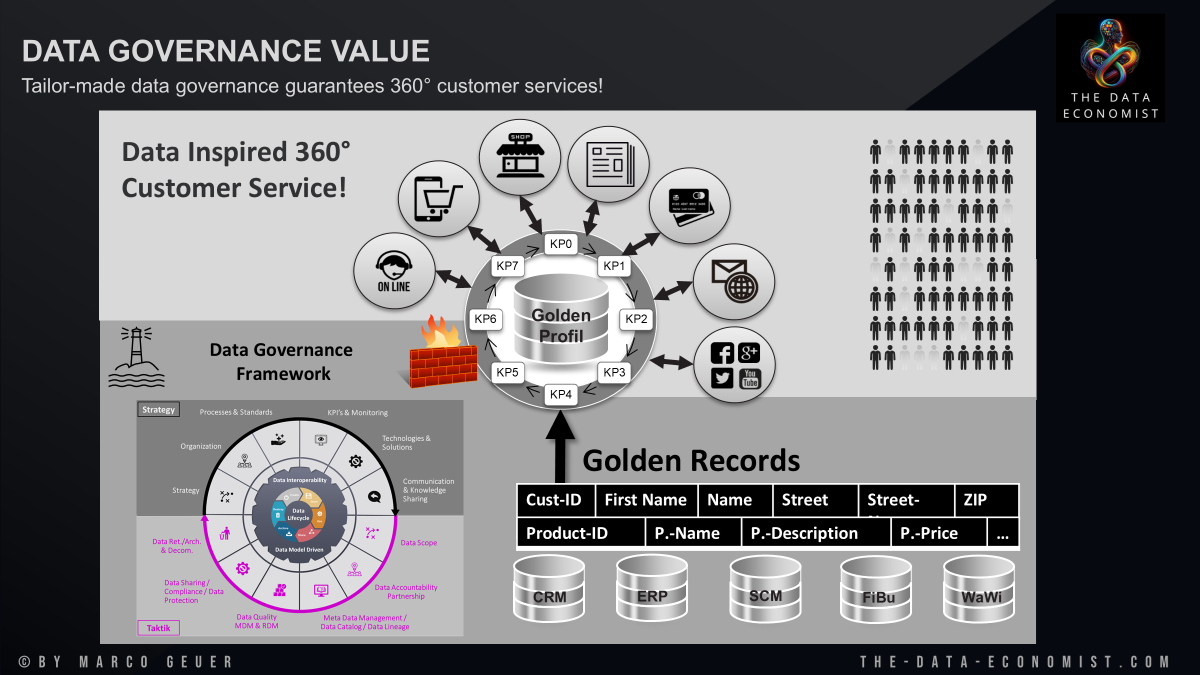 Data Governance Value