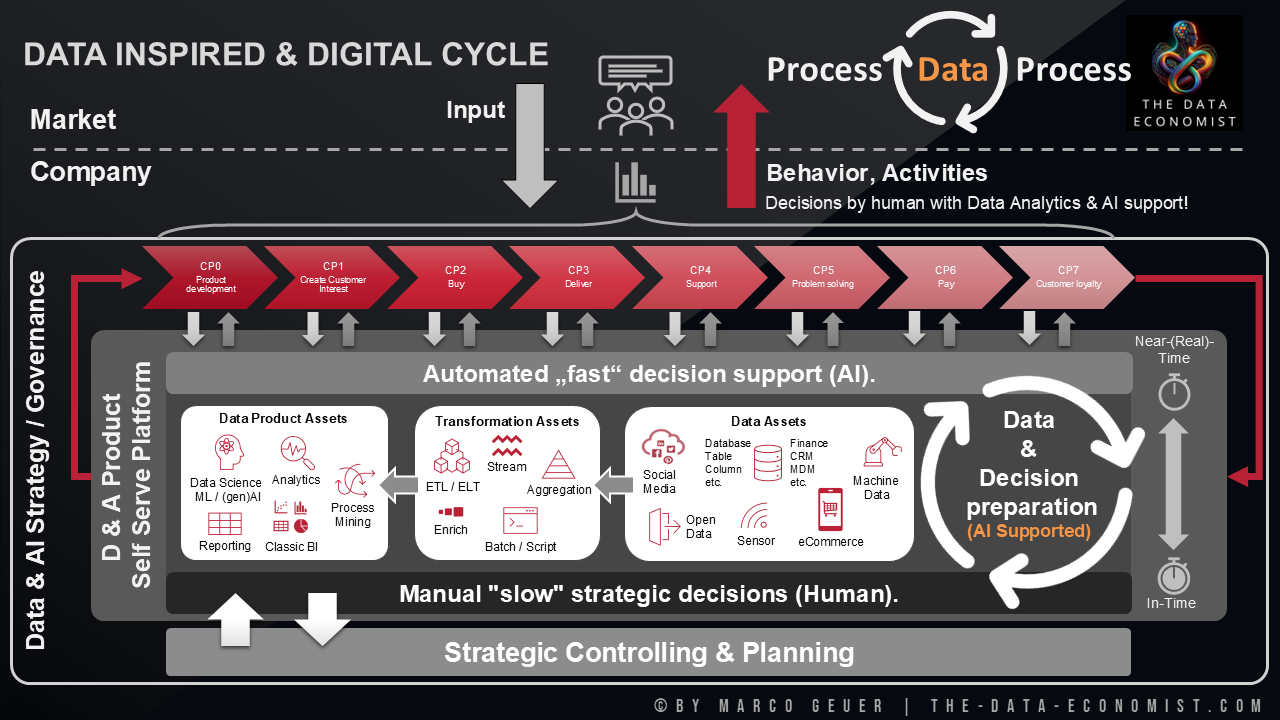 Data Inspired & Digital Cycle