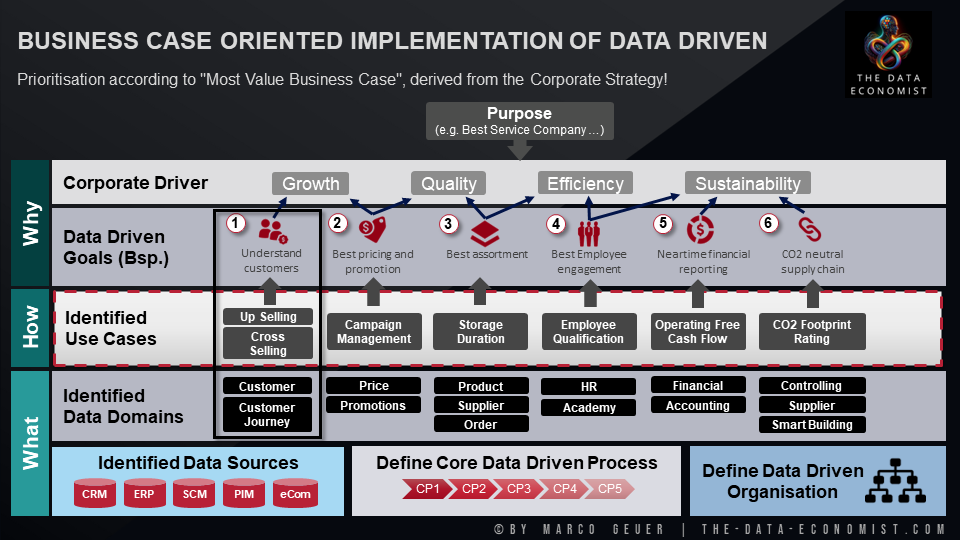Business case oriented implementation of Data Inspired