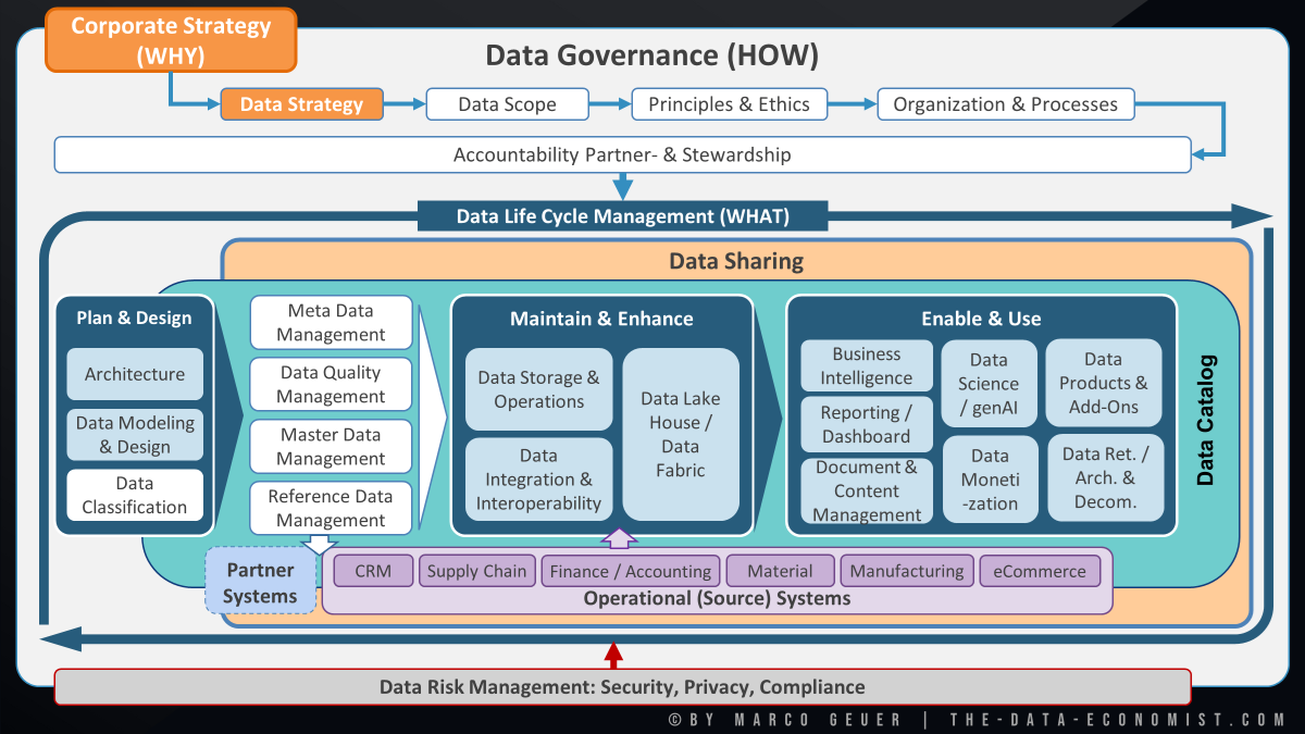 Data Strategy, Data Governance, Data Management