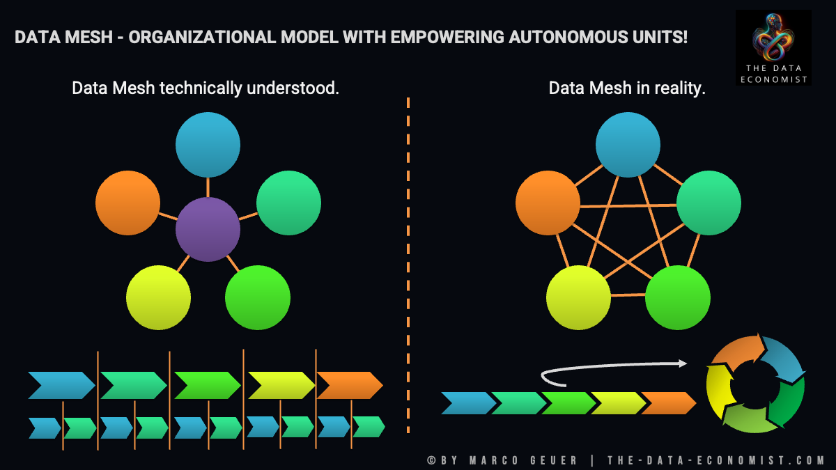 Data Mesh - Befähigte eigenständige Business Units