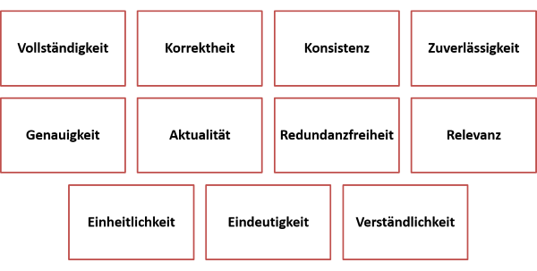 Datenqualitätskriterien Elf Datenqualitätskriterien