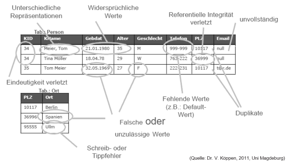 Beispiel Datenqualitätskriterien Praxisbeispiel Anwendung Datenqualitätskriterien